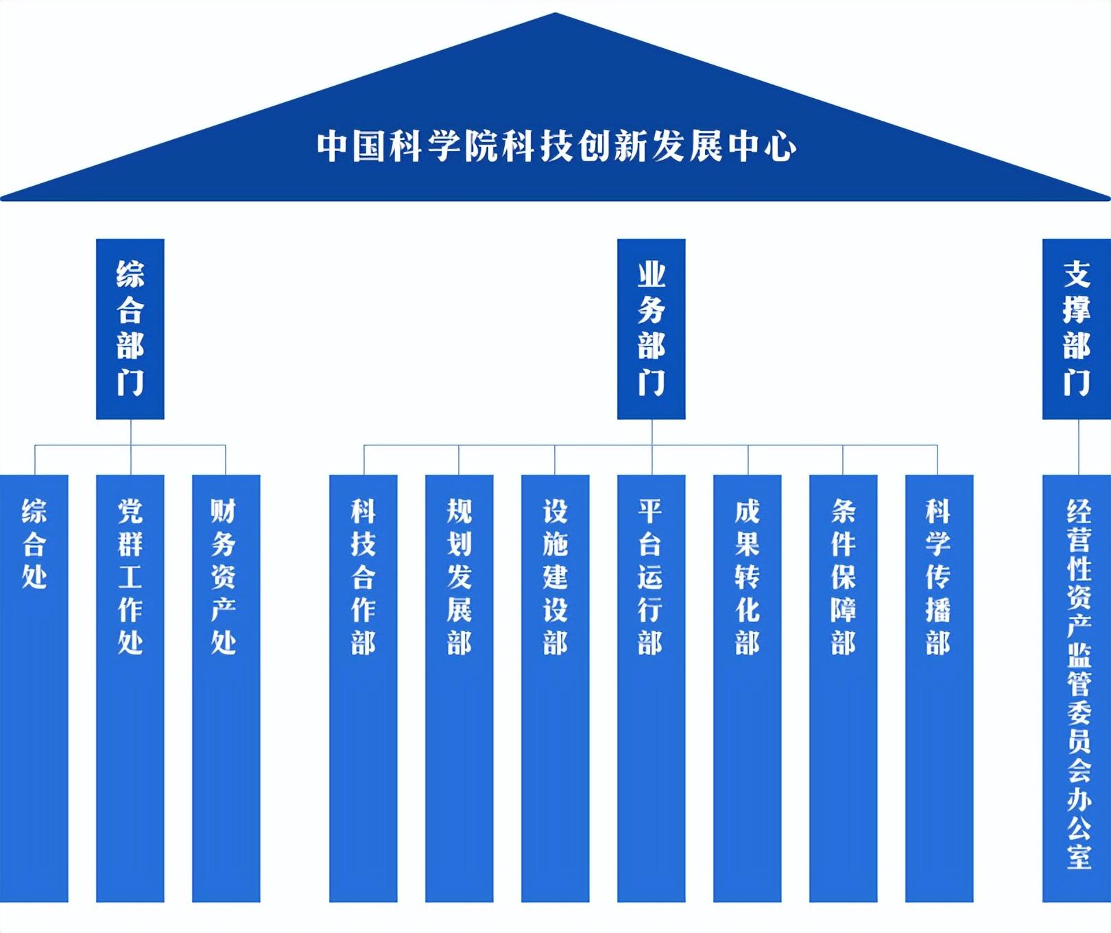 中国科学院科技创新发展中心