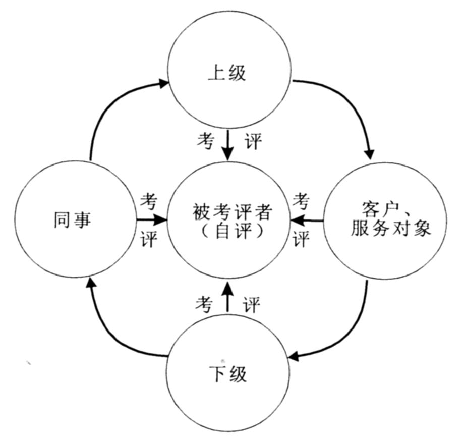 360度绩效考核