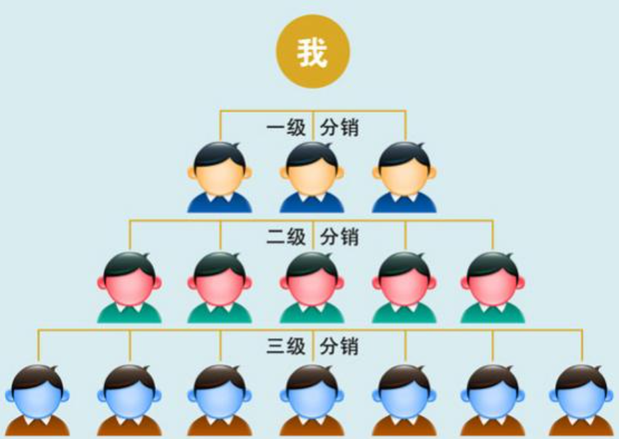 三级分销