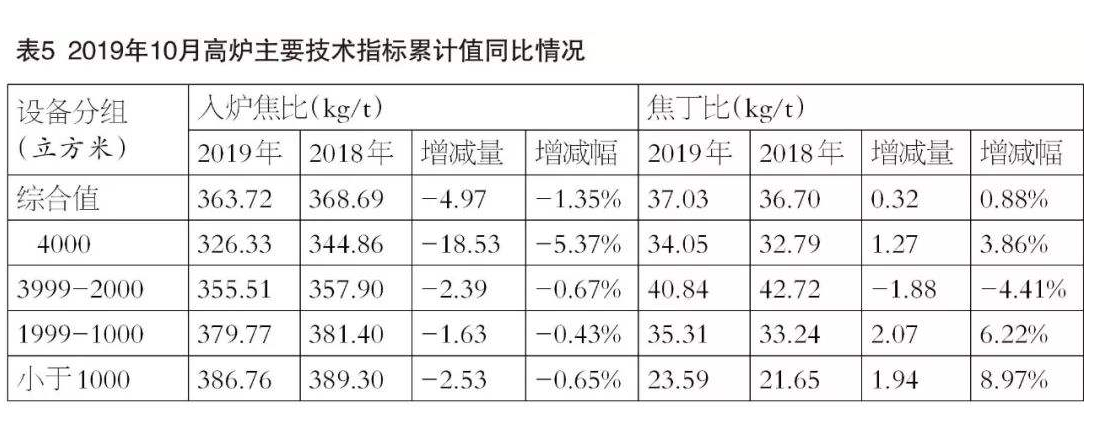焦比