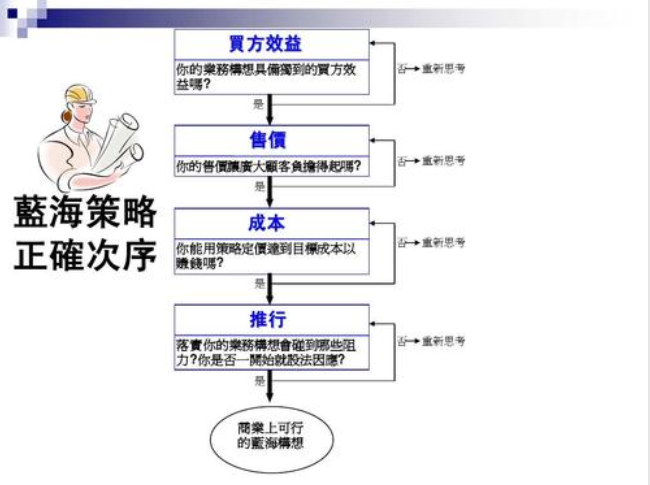 蓝海策略