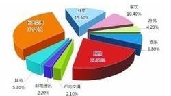 旅游消费结构