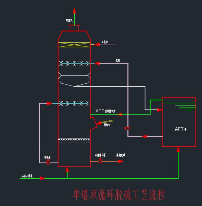 煙氣脫硫