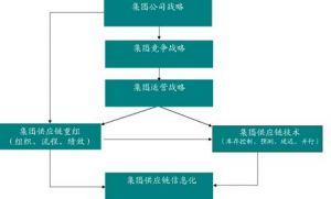 集团供应链管理