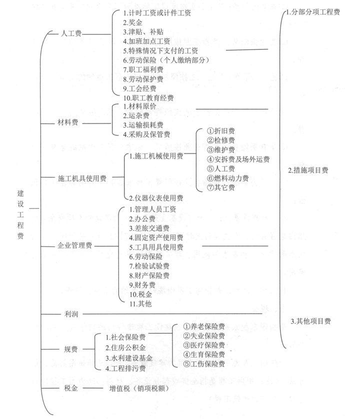 工程费用