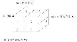 产品组合优化方法
