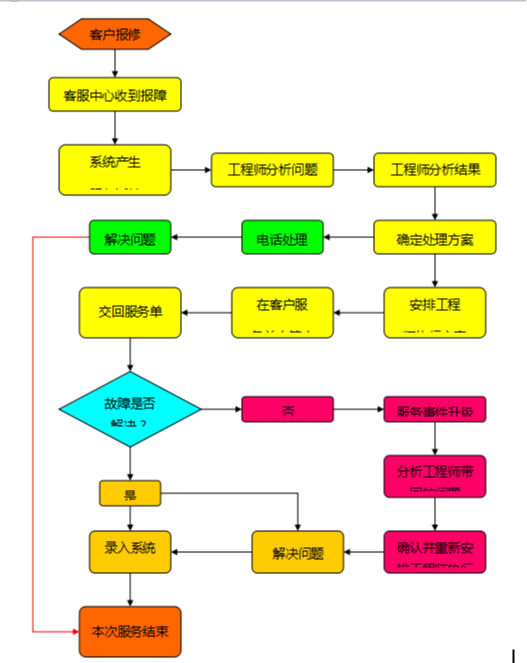 售后服务体系