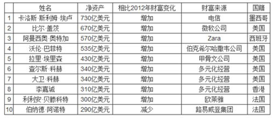 福布斯2013年全球億萬(wàn)富豪榜