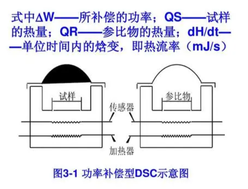 示差掃描量熱法