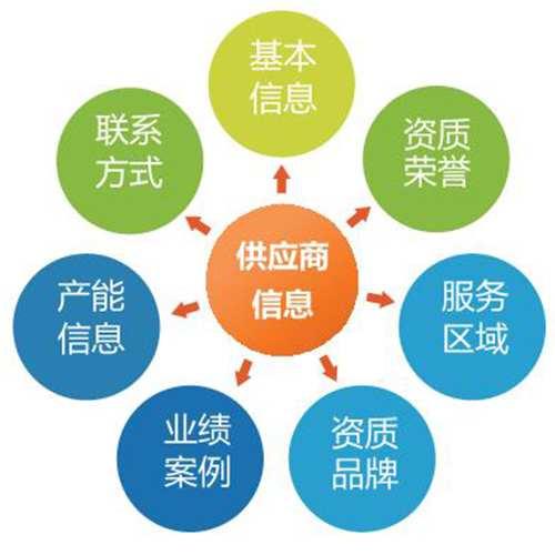 選擇供應(yīng)商