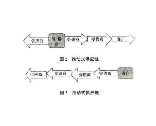 拉动式供应链