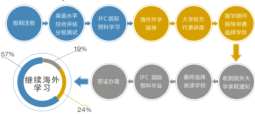 本科預科