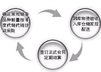 代儲(chǔ)代銷