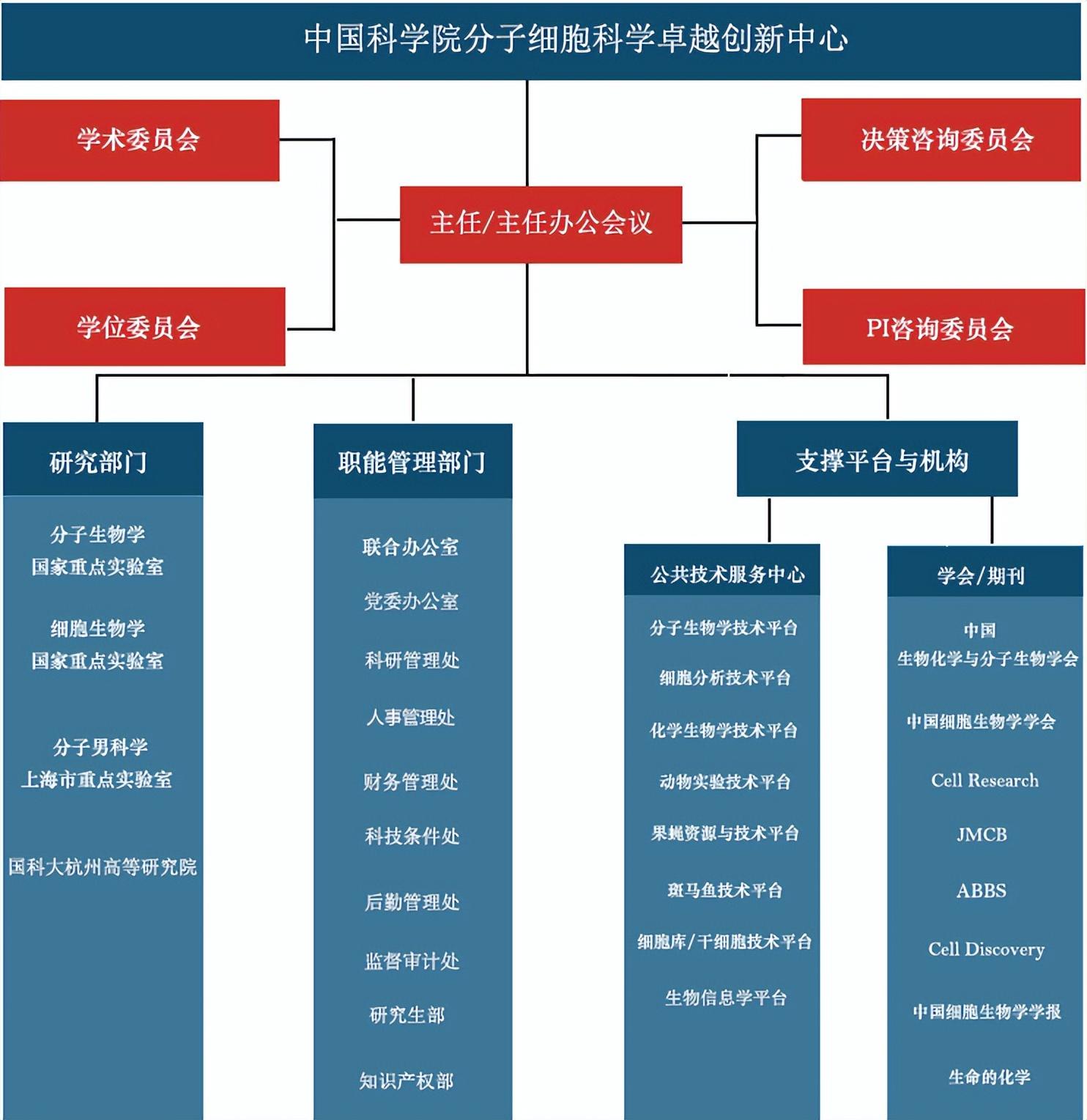 中國科學(xué)院分子細(xì)胞科學(xué)卓越創(chuàng)新中心