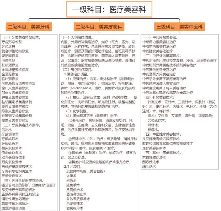醫(yī)療美容項(xiàng)目分級(jí)