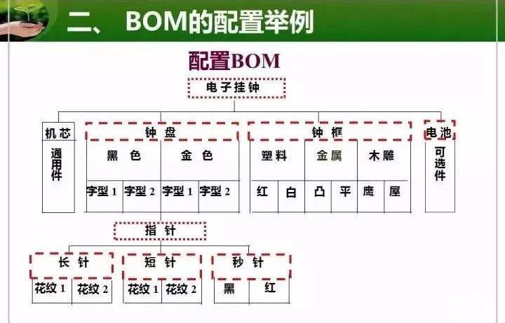 BOM物料清单