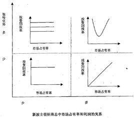 新波士顿矩阵