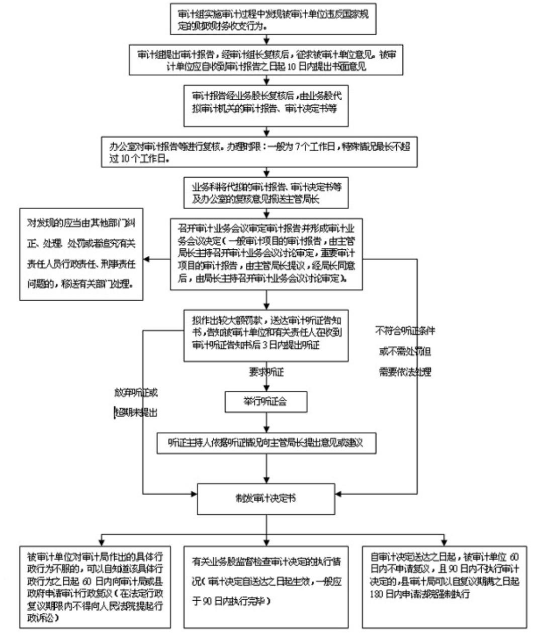 审计机关审计处理处罚的规定