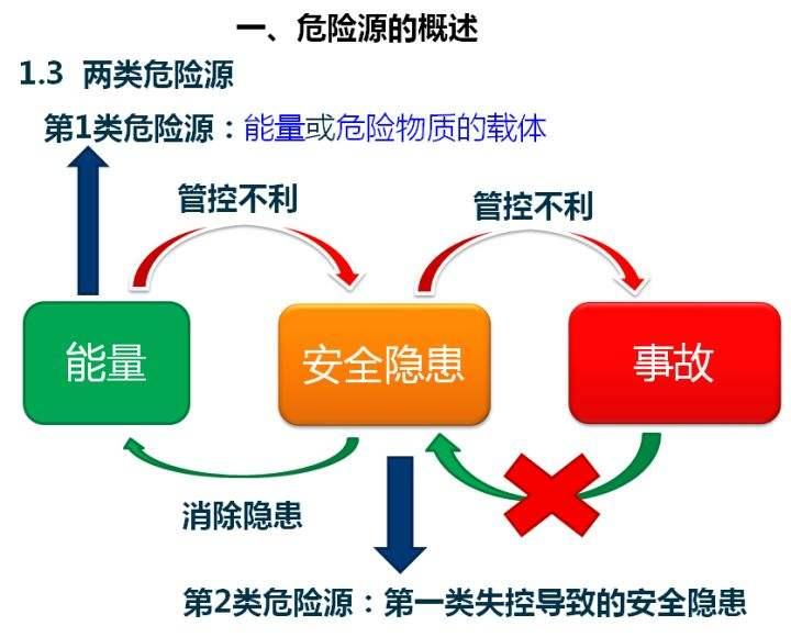 两类危险源理论