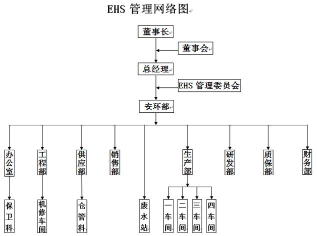 EHS管理体系