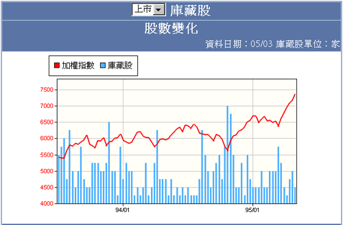 库藏股票