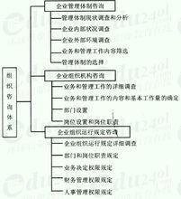 組織咨詢(xún)