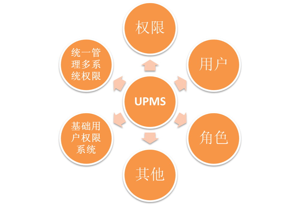 UPMS