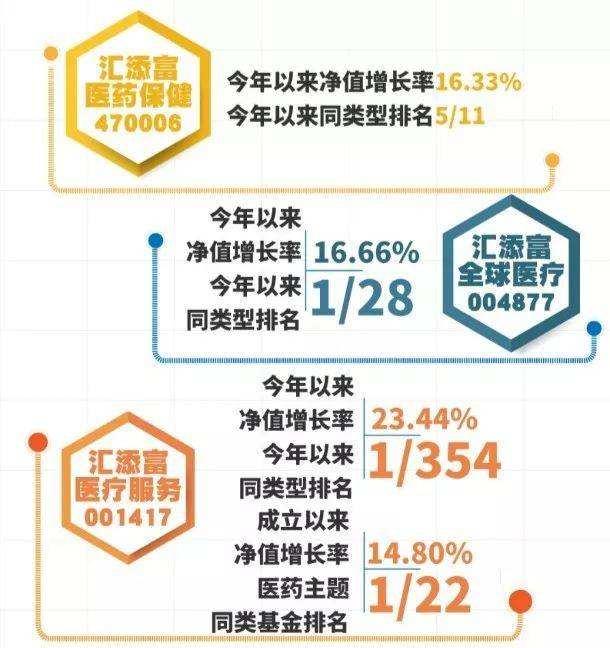 汇添富医药保健