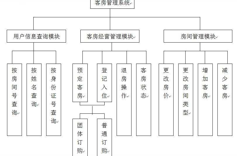 酒店客房管理系統(tǒng)