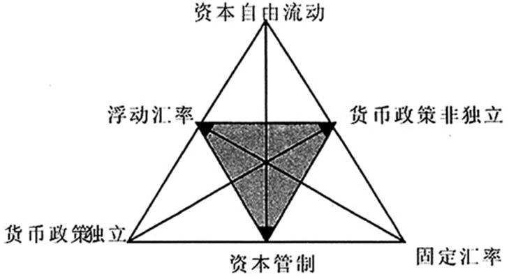 不可能三角