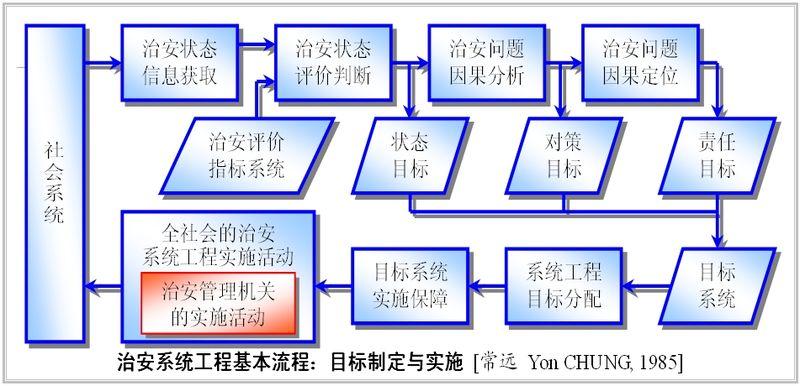 社会治安系统工程