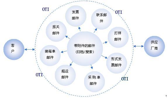 供應(yīng)商管理