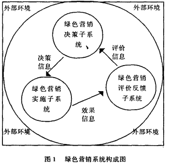 國(guó)際綠色營(yíng)銷