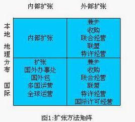 扩张方法矩阵