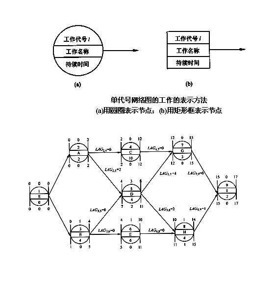 單代號搭接網(wǎng)絡(luò)計劃