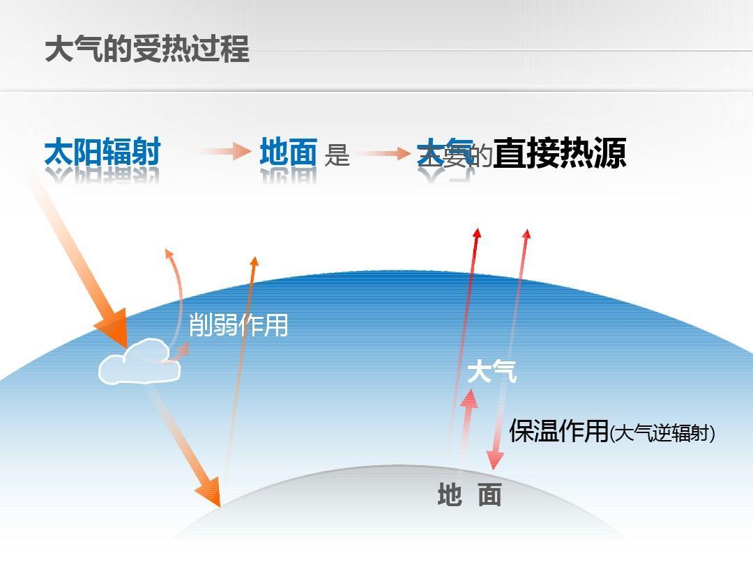 大气热源