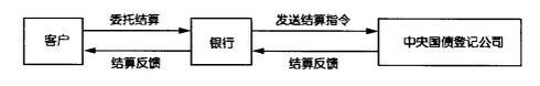债券结算代理业务