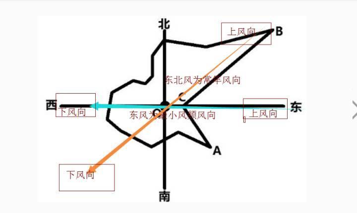 上風位