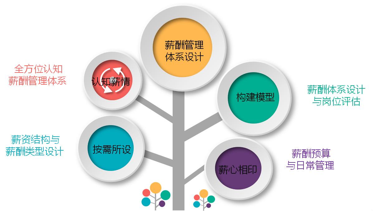 薪酬设计
