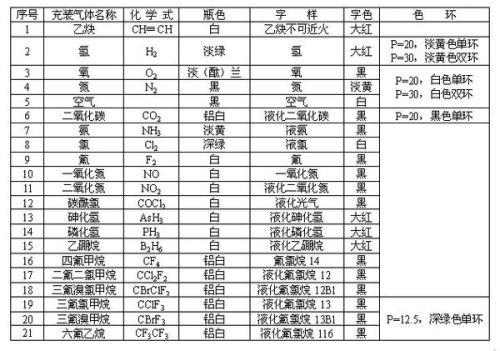 气瓶颜色标志