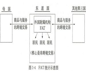 FAT统计
