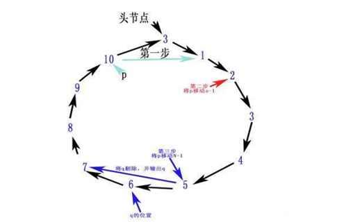 约瑟夫环