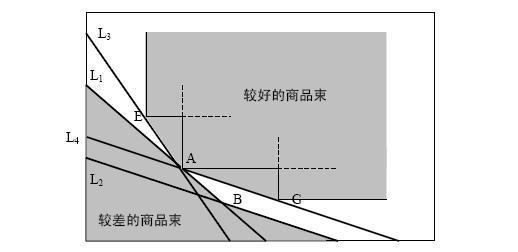 显示偏好弱公理