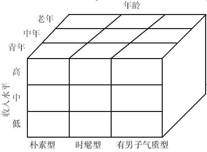 综合因素细分法