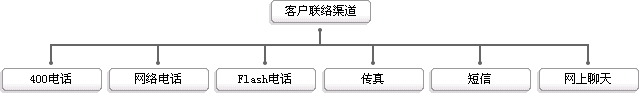 租用型呼叫中心