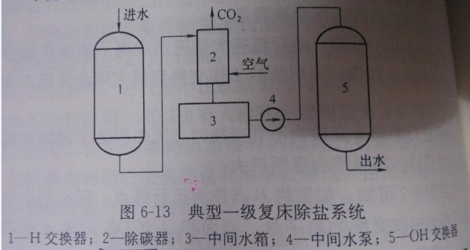 一級(jí)除鹽系統(tǒng)