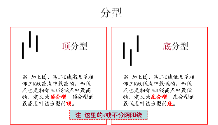 底分型
