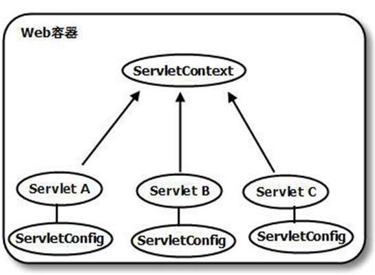 servletContext