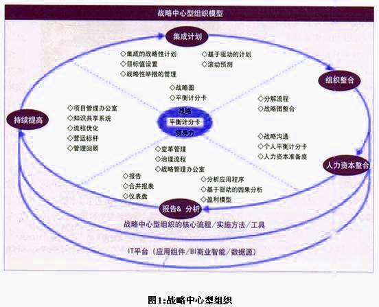 SFO模型
