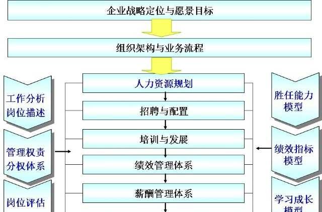 绩效棱柱模型